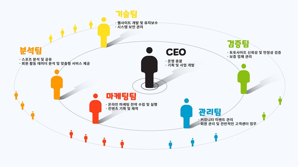 먹튀로얄 회사 조직도 및 운영진 관련 이미지